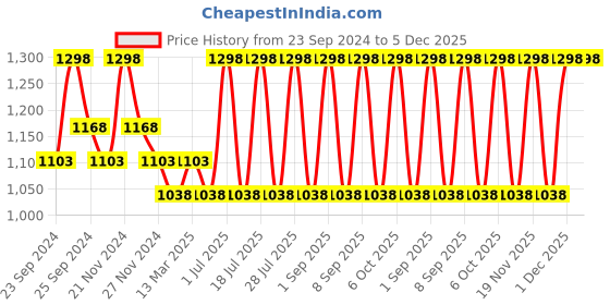 myntra.com INKURV Women Bra Full Coverage PACK OF 2 inkurv Price History Graph from 23 Sep 2024 to 5 Dec 2025