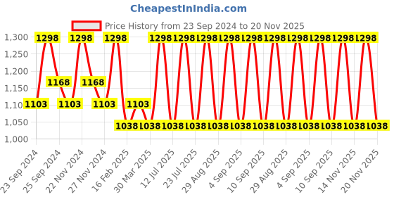 myntra.com INKURV Women  Bra Full Coverage PACK OF 2 inkurv Price History Graph from 23 Sep 2024 to 20 Nov 2025