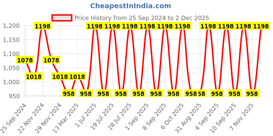 myntra.com INKURV Women  Bra Full Coverage PACK OF 2 inkurv Price History Graph from 25 Sep 2024 to 2 Dec 2025