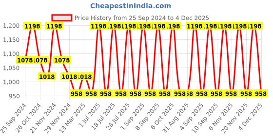 myntra.com INKURV Women  Bra Full Coverage PACK OF 2 inkurv Price History Graph from 25 Sep 2024 to 4 Dec 2025