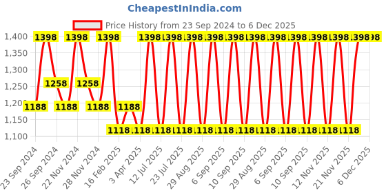 myntra.com INKURV Women Bra Full Coverage PACK OF 2 inkurv Price History Graph from 23 Sep 2024 to 5 Dec 2025