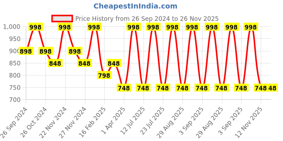 myntra.com INKURV women Full Coverage non wired bra inkurv Price History Graph from 26 Sep 2024 to 26 Nov 2025