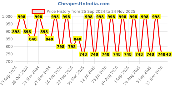 myntra.com INKURV women Full Coverage non wired bra inkurv Price History Graph from 25 Sep 2024 to 24 Nov 2025