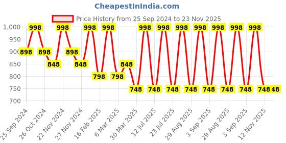 myntra.com INKURV women pack of 2 full coverage non wired bra inkurv Price History Graph from 25 Sep 2024 to 23 Nov 2025