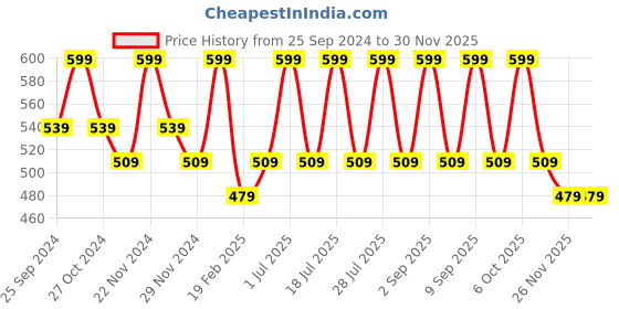 myntra.com INKURV Women Self Design Full Coverage Non Padded Everyday Bra inkurv Price History Graph from 25 Sep 2024 to 29 Nov 2025