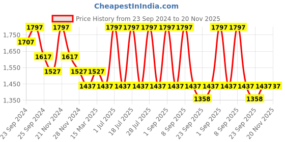 myntra.com INKURV Women Solid Pack Of 3 Full Coverage Non Padded Everyday Bra inkurv Price History Graph from 23 Sep 2024 to 20 Nov 2025