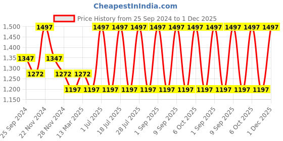 myntra.com INKURV Women Solid Pack Of 3 Non Padded Full Coverage Bra inkurv Price History Graph from 25 Sep 2024 to 30 Nov 2025