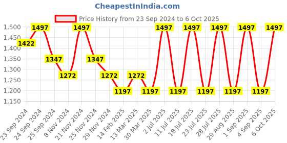 myntra.com INKURV Womens Cotton Regular Use Full Coverage Bra inkurv Price History Graph from 23 Sep 2024 to 6 Oct 2025