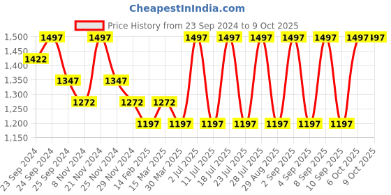 myntra.com INKURV Womens Cotton Regular Use Full Coverage Bra inkurv Price History Graph from 23 Sep 2024 to 9 Oct 2025