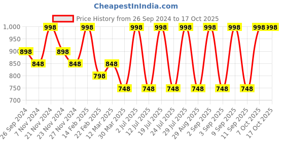 myntra.com INKURV womens Full Coverage bra inkurv Price History Graph from 26 Sep 2024 to 16 Oct 2025