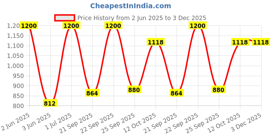 myntra.com INLIFE Set Of 2 Vitamin B12 ALA Supplement For Energy And Metabolism- 60 Tab Each inlife Price History Graph from 2 Jun 2025 to 2 Dec 2025