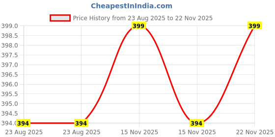 myntra.com InnateWhites Hand & Surface Cleaning 75% Isopropyl Alcohol Wipes - 100 Pulls innatewhites Price History Graph from 23 Aug 2025 to 22 Nov 2025