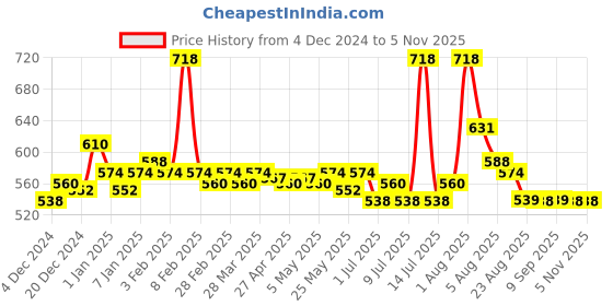myntra.com inner amour Bra Full Coverage inner amour Price History Graph from 4 Dec 2024 to 5 Nov 2025