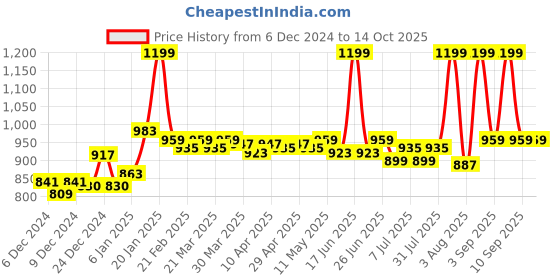 myntra.com inner amour Bra Full Coverage inner amour Price History Graph from 6 Dec 2024 to 13 Oct 2025