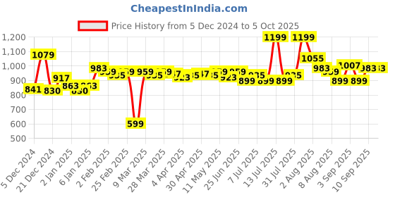 myntra.com inner amour Bra Full Coverage inner amour Price History Graph from 5 Dec 2024 to 5 Oct 2025