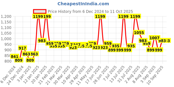 myntra.com inner amour Bra Full Coverage inner amour Price History Graph from 6 Dec 2024 to 11 Oct 2025