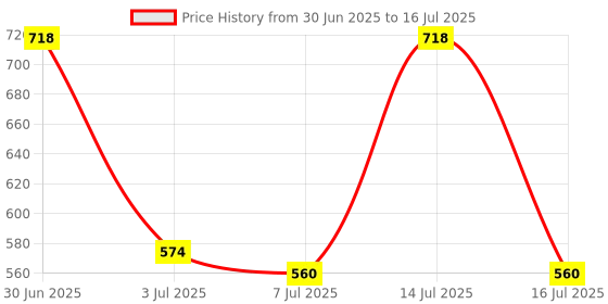 myntra.com inner amour Bra Full Coverage inner amour Price History Graph from 30 Jun 2025 to 16 Jul 2025