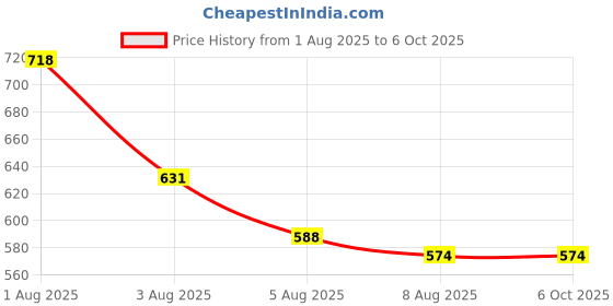 myntra.com inner amour Bra Full Coverage inner amour Price History Graph from 1 Aug 2025 to 5 Oct 2025
