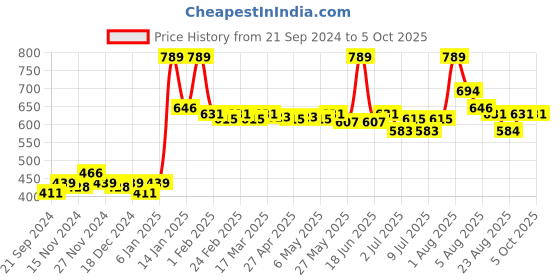 myntra.com inner amour Bra Full Coverage Lightly Padded inner amour Price History Graph from 21 Sep 2024 to 4 Oct 2025