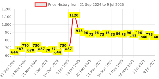 myntra.com inner amour Bra Medium Coverage inner amour Price History Graph from 21 Sep 2024 to 9 Jul 2025