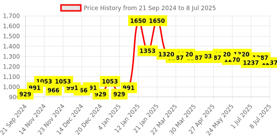 myntra.com inner amour Bra Medium Coverage inner amour Price History Graph from 21 Sep 2024 to 8 Jul 2025