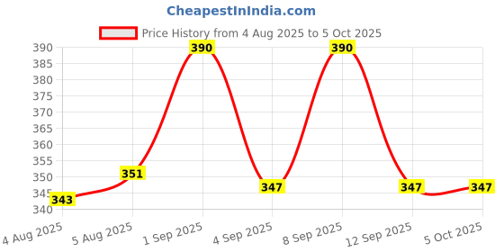 myntra.com inner amour Bra Medium Coverage inner amour Price History Graph from 4 Aug 2025 to 5 Oct 2025
