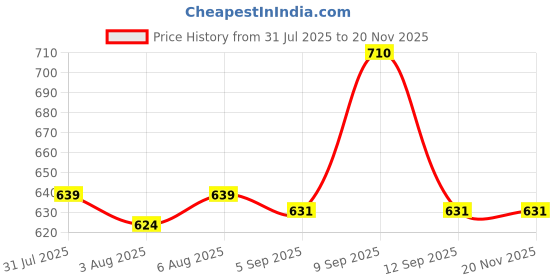 myntra.com inner amour Bra Medium Coverage inner amour Price History Graph from 31 Jul 2025 to 19 Nov 2025