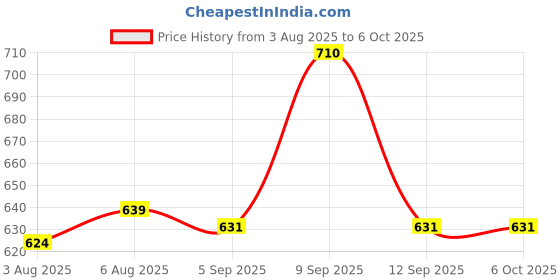myntra.com inner amour Bra Medium Coverage inner amour Price History Graph from 3 Aug 2025 to 5 Oct 2025