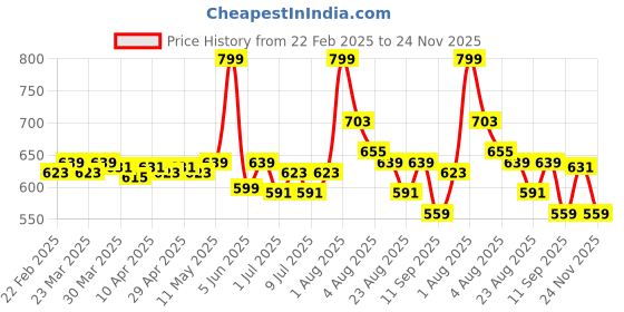 myntra.com inner amour Bruchi CLUB Pack Of 3 Cotton Mid -Rise Shaper Hipster Briefs 10111(d)-Multi-S inner amour Price History Graph from 22 Feb 2025 to 23 Nov 2025