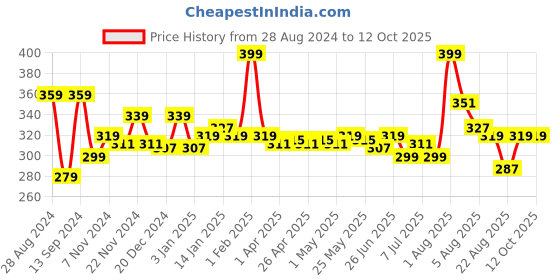 myntra.com inner amour Full Coverage All Day Comfort Everyday Bra inner amour Price History Graph from 28 Aug 2024 to 12 Oct 2025