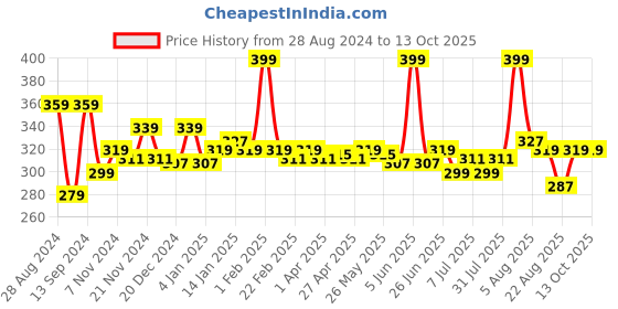 myntra.com inner amour Full Coverage All Day Comfort Everyday Bra inner amour Price History Graph from 28 Aug 2024 to 13 Oct 2025
