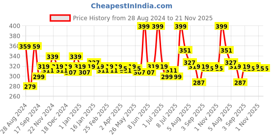 myntra.com inner amour Full Coverage All Day Comfort Workout Bra inner amour Price History Graph from 28 Aug 2024 to 20 Nov 2025