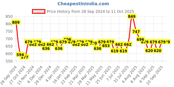 myntra.com inner amour Full Coverage High Support Minimizer Bra inner amour Price History Graph from 28 Sep 2024 to 10 Oct 2025