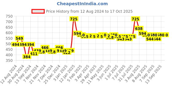 myntra.com inner amour Full Coverage Lightly Padded Cotton Everyday Bra With All Day Comfort inner amour Price History Graph from 12 Aug 2024 to 17 Oct 2025
