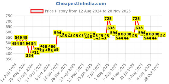 myntra.com inner amour Full Coverage Lightly Padded Cotton Everyday Bra With All Day Comfort inner amour Price History Graph from 12 Aug 2024 to 28 Nov 2025