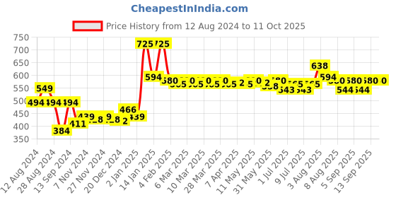 myntra.com inner amour Full Coverage Lightly Padded Cotton Everyday Bra With All Day Comfort inner amour Price History Graph from 12 Aug 2024 to 11 Oct 2025
