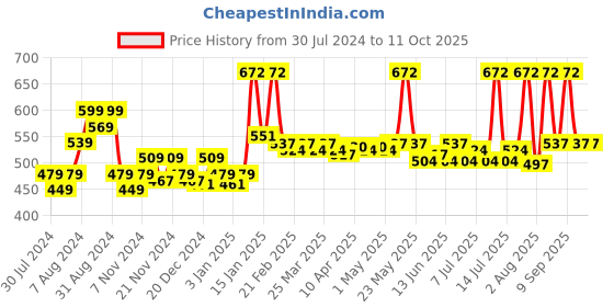myntra.com inner amour Full Coverage Non Padded Dry Fit Workout Bra With All Day Comfort inner amour Price History Graph from 30 Jul 2024 to 11 Oct 2025