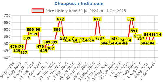 myntra.com inner amour Full Coverage Non Padded Dry Fit Workout Bra With All Day Comfort inner amour Price History Graph from 30 Jul 2024 to 10 Oct 2025