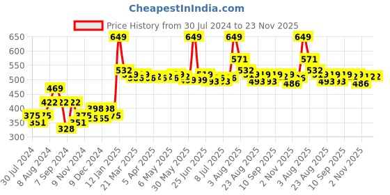 myntra.com inner amour Full Coverage Non Padded Pure Cotton Everyday Bra With All Day Comfort inner amour Price History Graph from 30 Jul 2024 to 23 Nov 2025