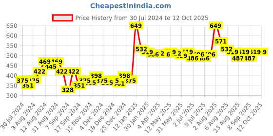 myntra.com inner amour Full Coverage Non Padded Pure Cotton Everyday Bra With All Day Comfort inner amour Price History Graph from 30 Jul 2024 to 12 Oct 2025