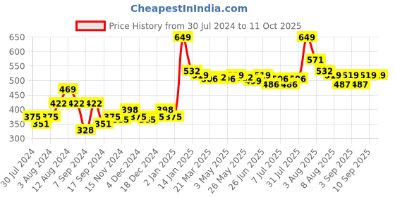 myntra.com inner amour Full Coverage Non Padded Pure Cotton Everyday Bra With All Day Comfort inner amour Price History Graph from 30 Jul 2024 to 11 Oct 2025