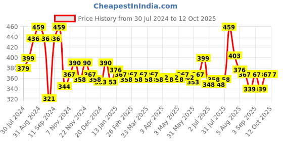 myntra.com inner amour Non Padded Camisoles inner amour Price History Graph from 30 Jul 2024 to 12 Oct 2025