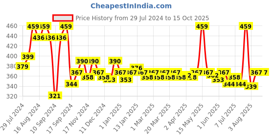 myntra.com inner amour Non Padded Camisoles inner amour Price History Graph from 29 Jul 2024 to 14 Oct 2025