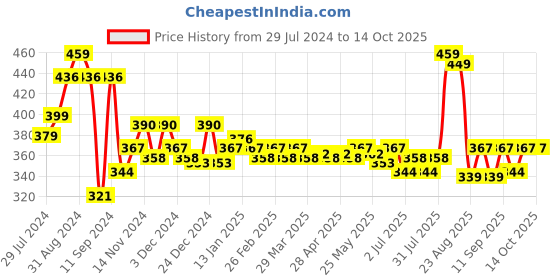myntra.com inner amour Non Padded Camisoles inner amour Price History Graph from 29 Jul 2024 to 14 Oct 2025
