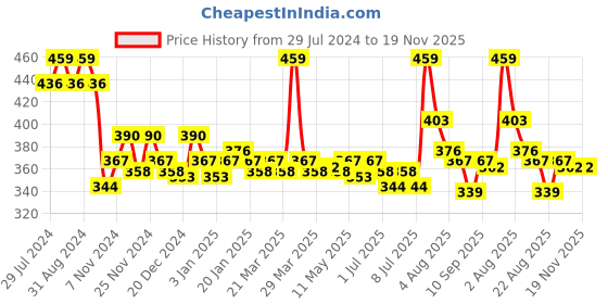 myntra.com inner amour Non Padded Pure Cotton Camisole inner amour Price History Graph from 29 Jul 2024 to 18 Nov 2025