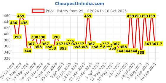 myntra.com inner amour Non Padded Pure Cotton Camisole inner amour Price History Graph from 29 Jul 2024 to 18 Oct 2025