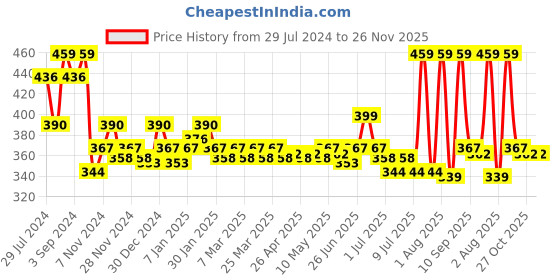 myntra.com inner amour Non Padded Pure Cotton Camisole inner amour Price History Graph from 29 Jul 2024 to 25 Nov 2025
