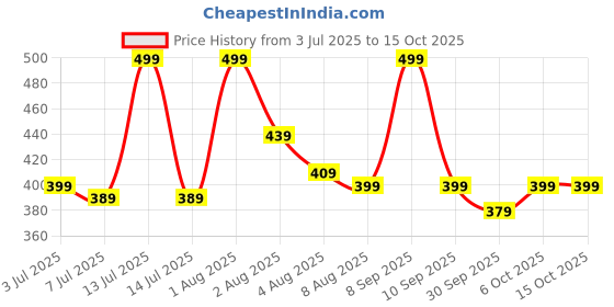 myntra.com inner amour Non Padded Pure Cotton Camisoles inner amour Price History Graph from 3 Jul 2025 to 15 Oct 2025