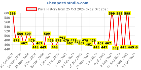 myntra.com inner amour Non-Padded Transparent Shoulder Straps Camisoles inner amour Price History Graph from 25 Oct 2024 to 4 Oct 2025