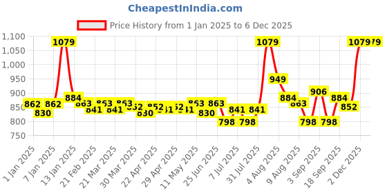 myntra.com inner amour Pack Of 2 Cotton Camisoles inner amour Price History Graph from 1 Jan 2025 to 5 Dec 2025